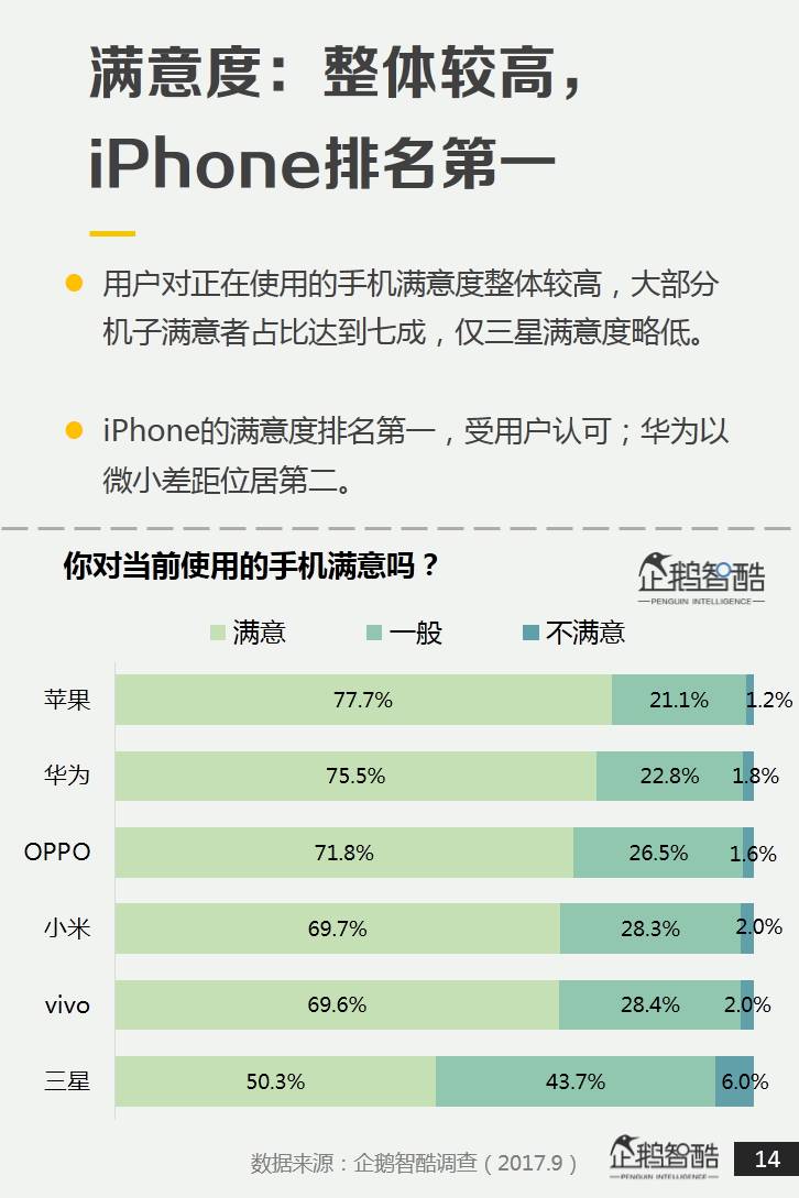 手機滿意度排名：三星墊底、小米第四、華為第二，第一當之無愧！ 科技 第2張