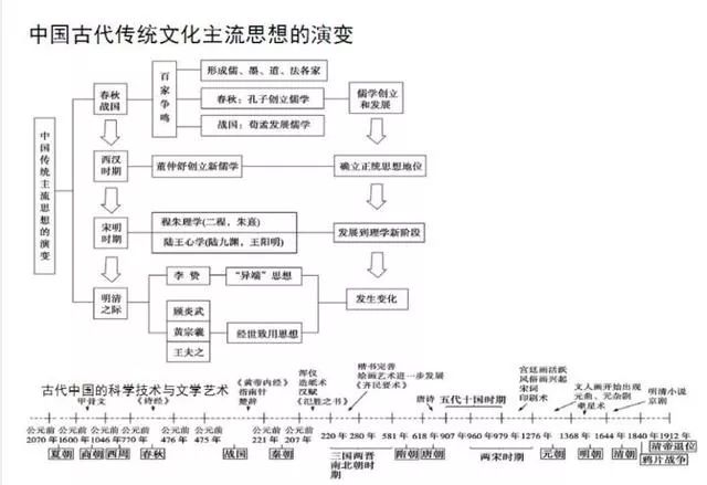 最全9张时间轴帮你记住上百年的历史变迁