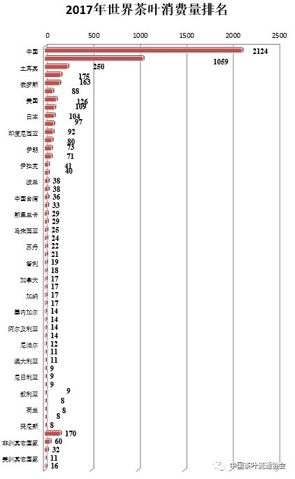 全世界茶叶消费人口_人口消费结构