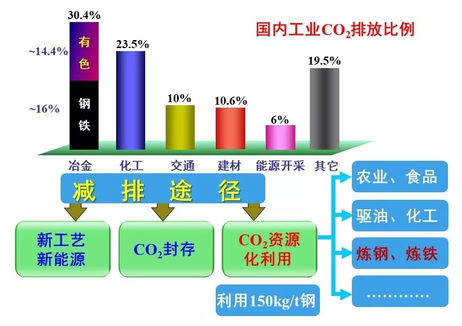 北科大朱荣教授主持的二氧化碳在炼钢的资源化应用技术入选2018年世界