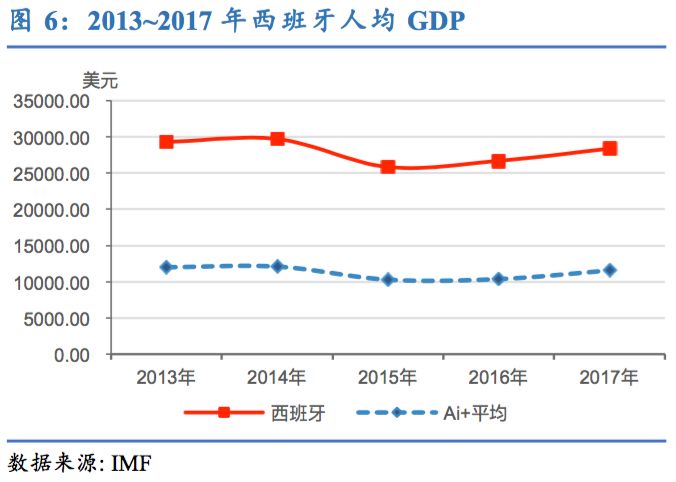 西班牙gdp人均多少_西班牙人均GDP是多少哈,西班牙穷么(3)