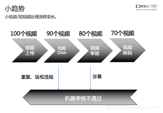 視頻雲肖長傑：視頻AI科技助力短視頻生態 科技 第2張