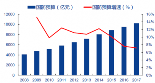 军费占gdp比重(3)