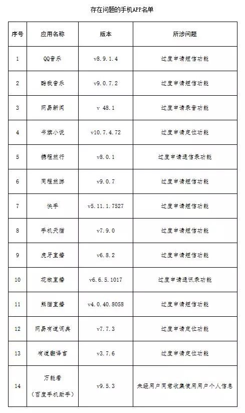 注意！涉嫌過度收集用戶資訊！14款超常用手機APP被點名了！ 科技 第3張