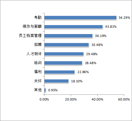 盤點2018年HR科技熱門：一體化，大中型企業、智能招聘、小程序··· 科技 第5張