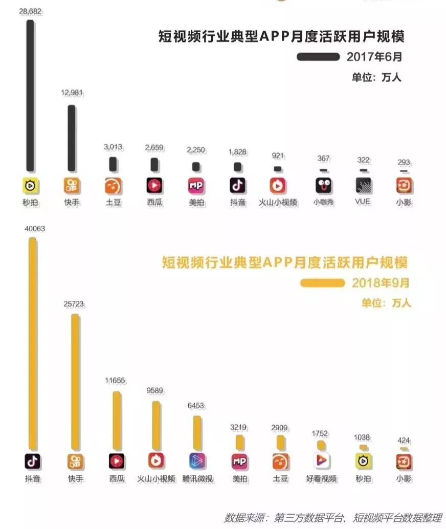 抖音快手廝殺、BAT砸錢攪局，2018短視頻走向十字路口 科技 第2張