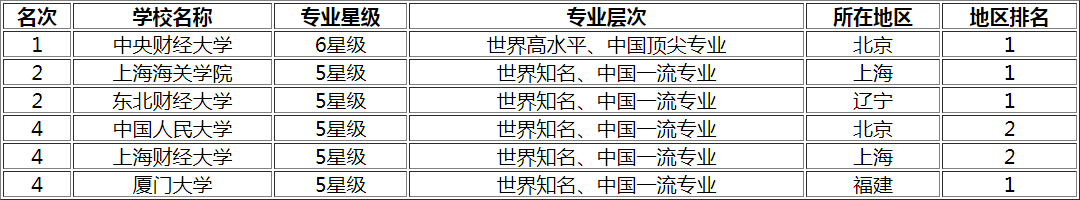 盘点今日高考热点：2018中国大学税收学专业排名