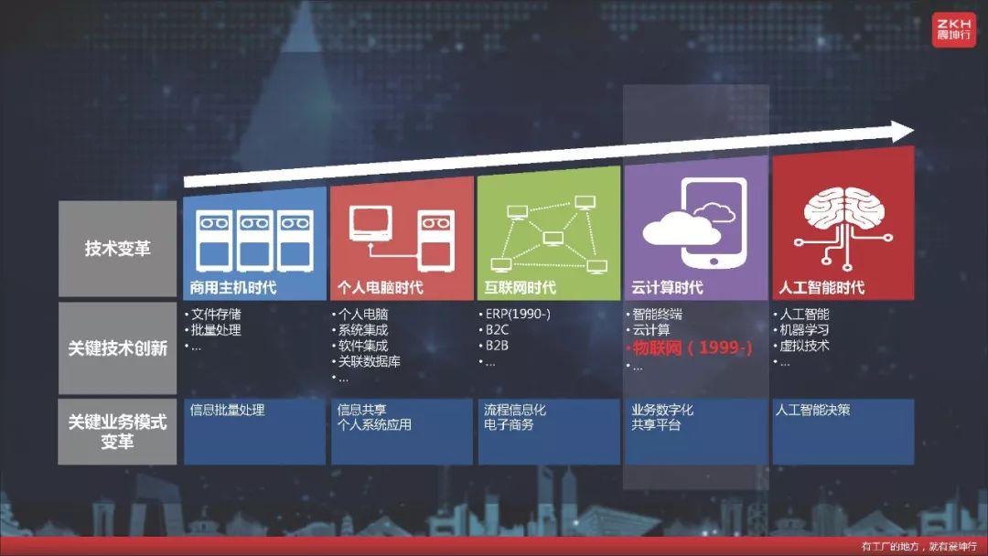 震坤行工業超市（上海）有限公司CEO陳龍：以電商為起點，構建工業用品服務平台 科技 第5張