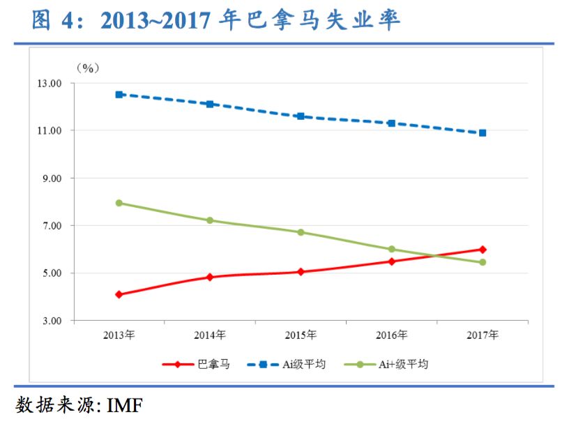 美洲国家GDP