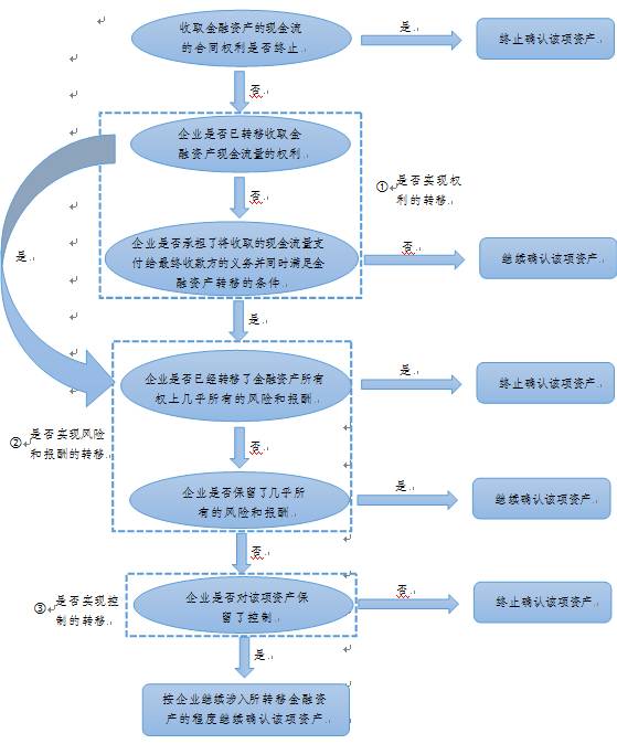 银行不良资产处置