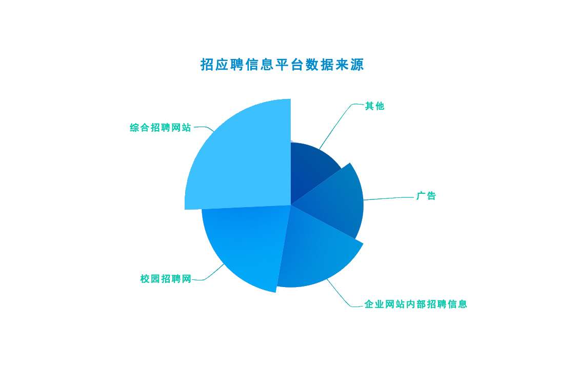 Dyson如何打造多源融合的招聘大數據平台 科技 第4張