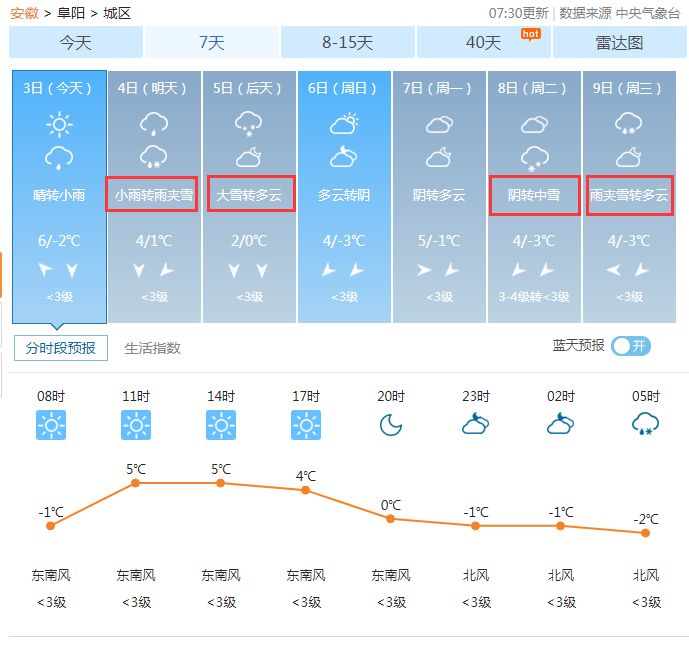 阜阳最新天气预报