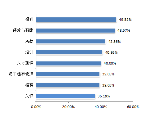 盤點2018年HR科技熱門：一體化，大中型企業、智能招聘、小程序··· 科技 第6張