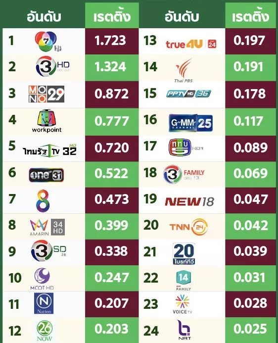 2018全年泰国各大电视台总体收视排行