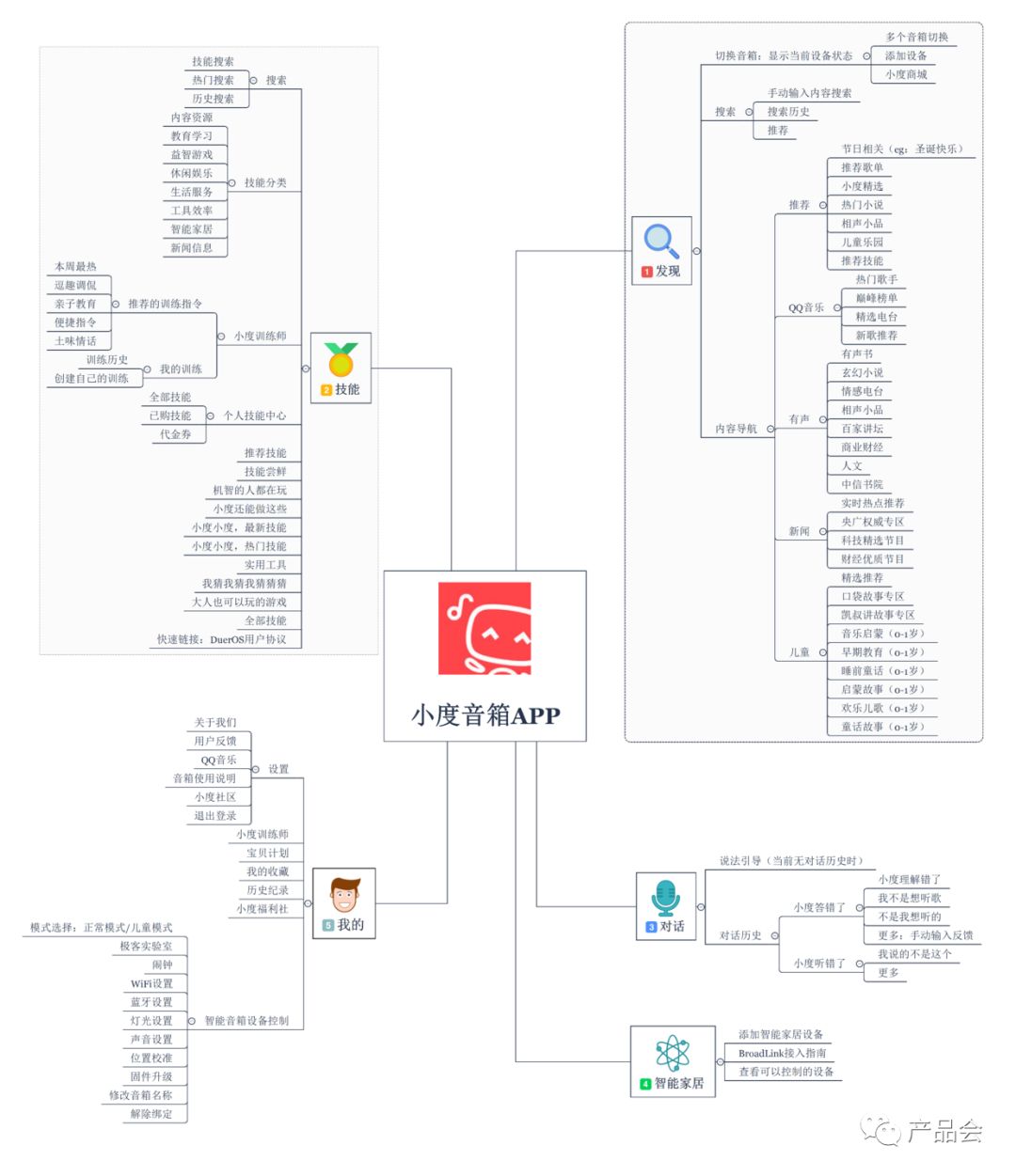 產品分析報告：小度音箱App 科技 第9張