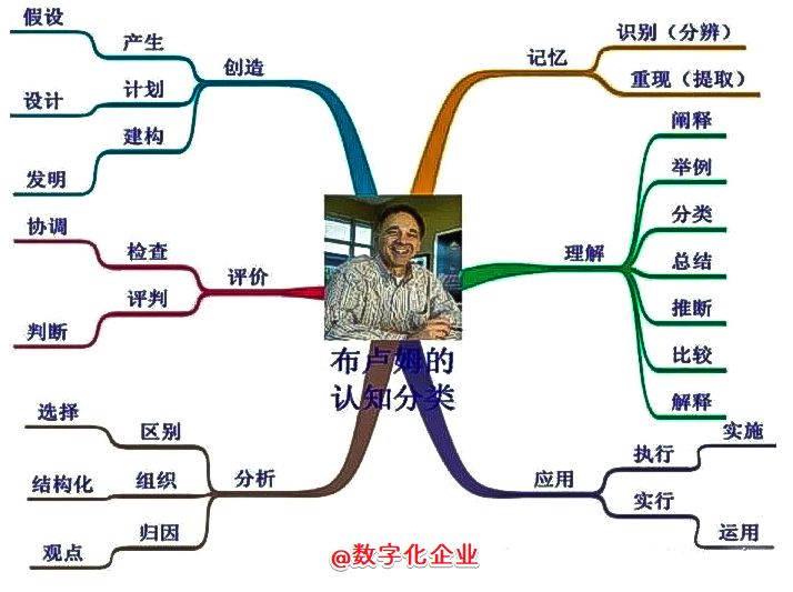 太实用了布卢姆的6个认知层级