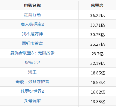 2018中國內地最賣座電影TOP10，你也都看過嗎？ 娛樂 第2張