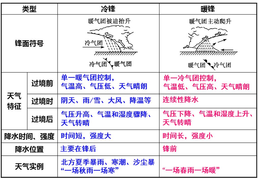 【气旋与反气旋的对比】