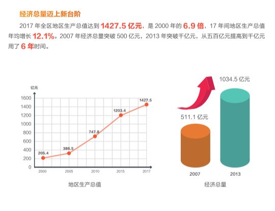 东莞40周年gdp的发展_数说东莞 改革开放40周年东莞经济社会发展综述 发布(2)