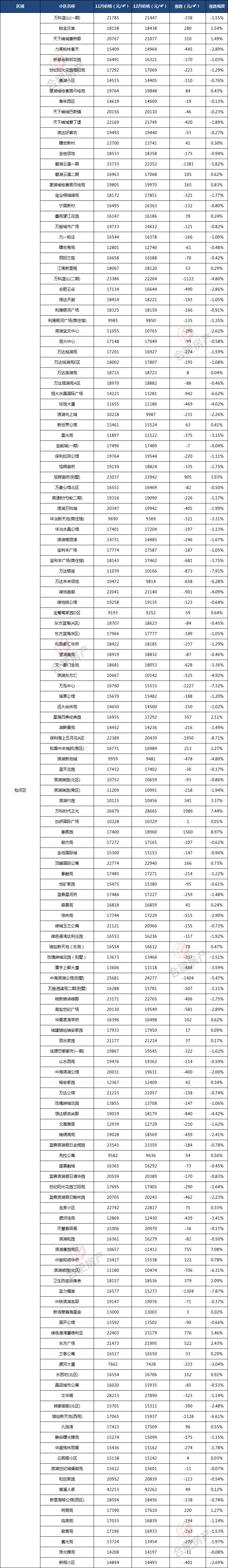 bsport体育四连跌！最高降2806元㎡！超7成小区房价缩水！合肥555个小区二手房最新价格曝光！(图3)