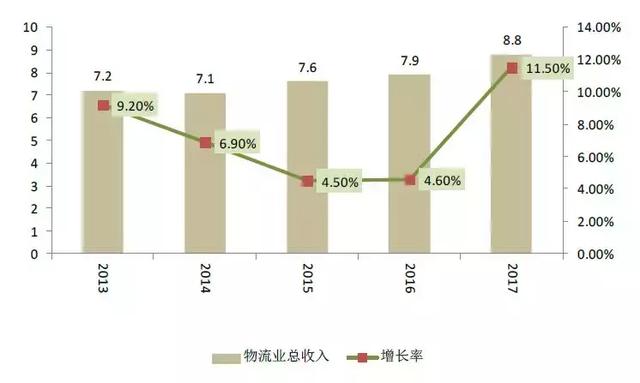 物流业占gdp比重_中国制造业占gdp比重(3)