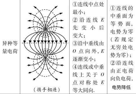 总结为正电荷在电势高的地方电势 正电荷顺着电场线的方向移动时