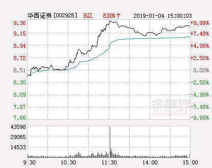 快讯：华西证券涨停报于9.36元