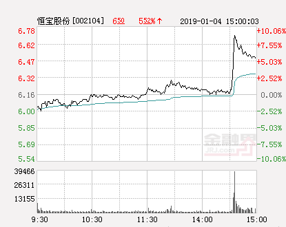 快讯：恒宝股份涨停报于6.78元