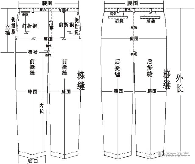 服装测量部位及示意图(裤子)4,下装测量部位:腰围,腰高,臀围,肶围,膝