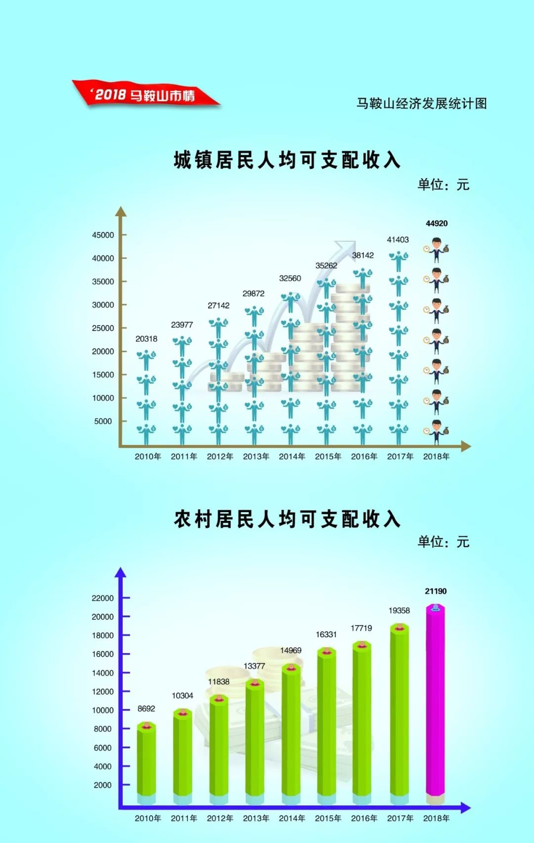 马鞍山人均支配gdp_2017年马鞍山城市发展 大数据 出炉 GDP达1720亿 人均GDP突破1万美元(2)