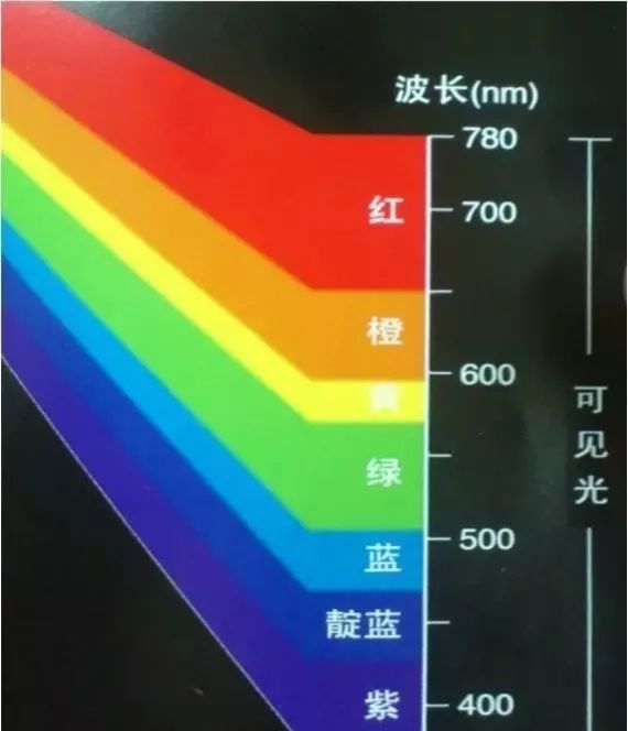 可见光,即人类可以看到作为颜色的特定光,可见光的波长范围:380nm 到