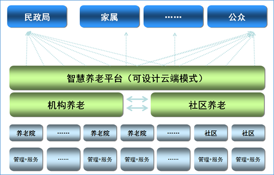 睿陽互聯網＋智慧養老服務平台 科技 第2張