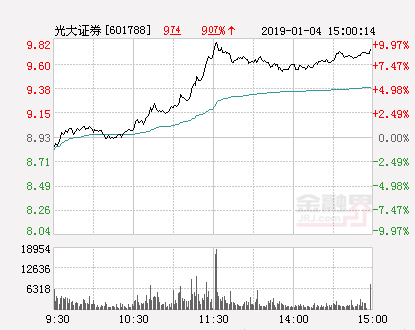 快讯：光大证券涨停报于9.82元