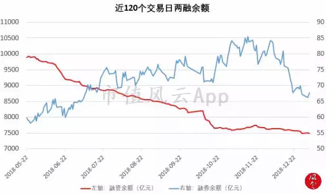 85%.共有158只个股下跌,占全部正常交易股票的4.45%.