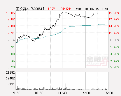 快讯：国投资本涨停报于10.05元