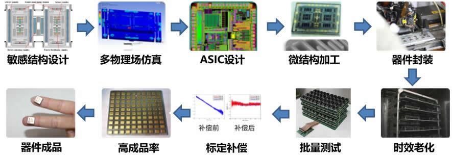 微元时代全力推进中高精度惯性mems传感器自主国产化