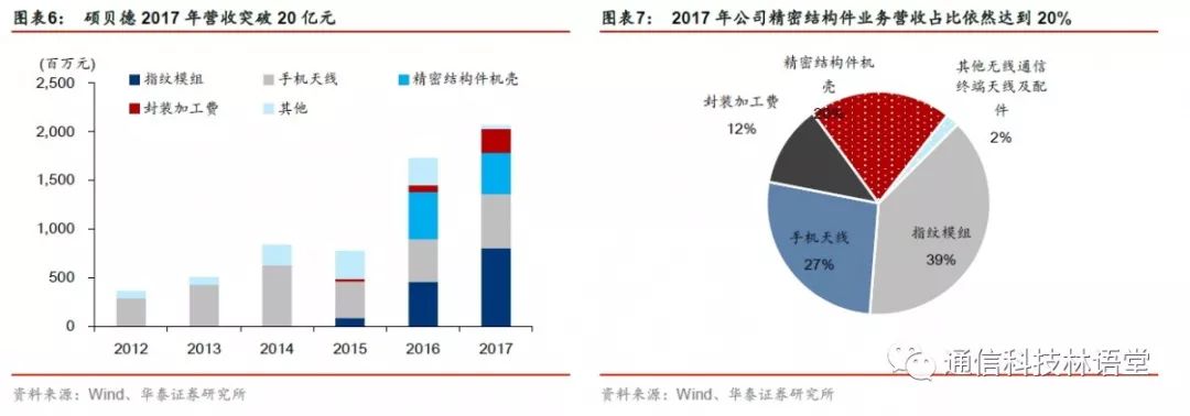 【華泰電子&華泰通信】【碩貝德深度報告】主業拐點確立，深挖5G天線需求 科技 第6張