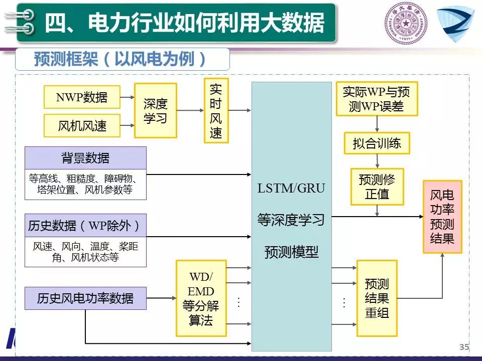 學習 | 清華大學：大數據和人工智能技術助力智能電網和能源互聯網 科技 第37張