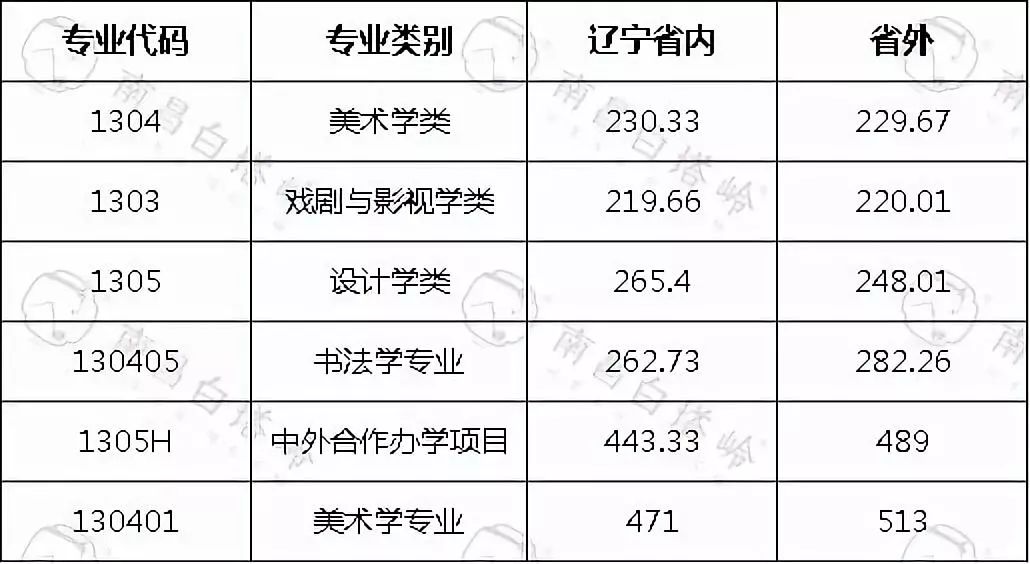 鲁迅美术学院多少分能录取_2024年鲁迅美术学院录取分数线及要求_鲁迅美术学院分数线怎么算