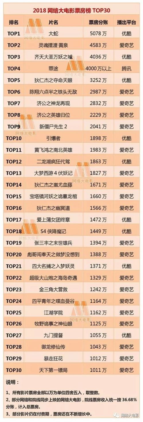 2018網大成績單：超30部網大票房分賬突破1000萬(附榜單)