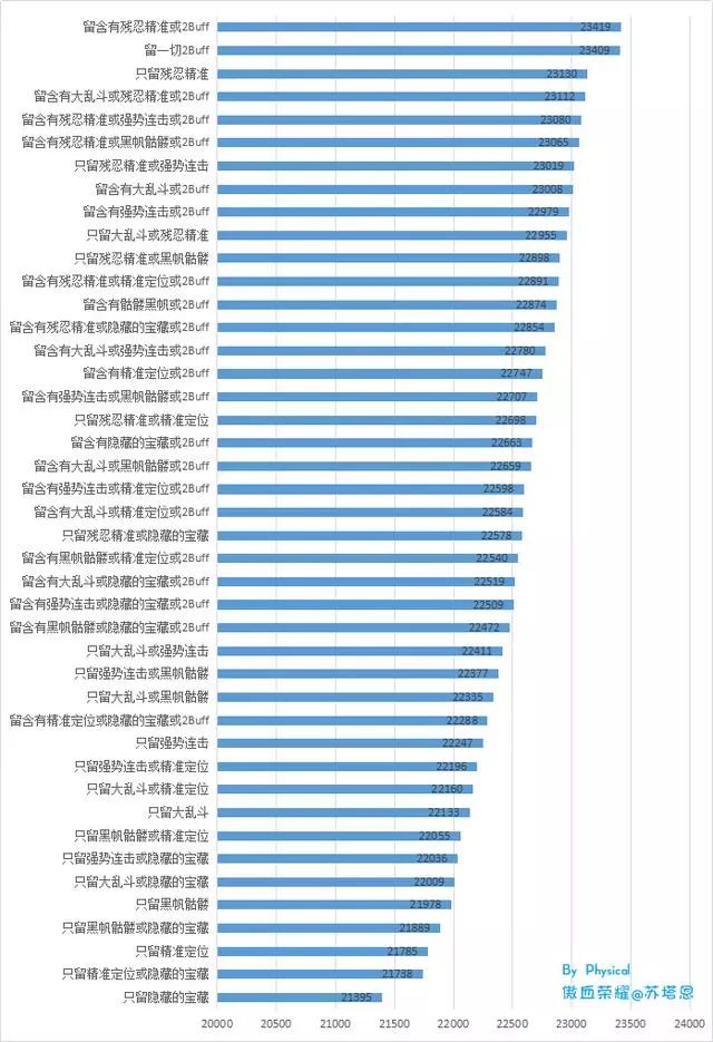 《血染競技》2018.1.4：審時度勢，彈射利刃 魔獸世界8.1狂徒專精指引 遊戲 第5張