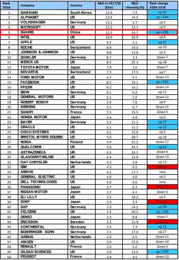 唯一上榜的中國企業！華為研發投入全球第五，超越英特爾和蘋果 科技 第2張