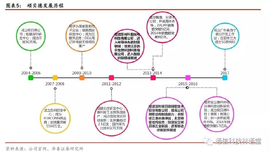 【華泰電子&華泰通信】【碩貝德深度報告】主業拐點確立，深挖5G天線需求 科技 第5張