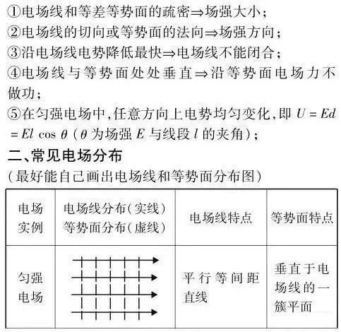 考点分析 电场线和等势面的理解和提高 电荷