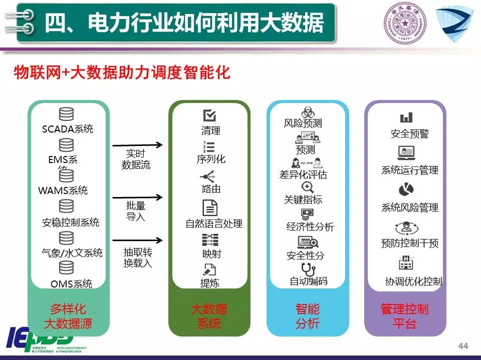 學習 | 清華大學：大數據和人工智能技術助力智能電網和能源互聯網 科技 第46張