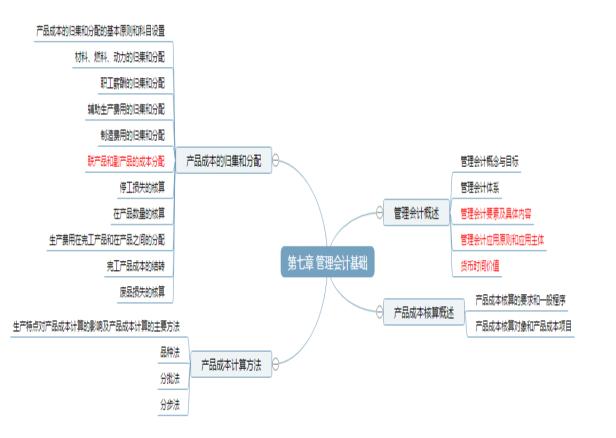 第八章 政府会计基础