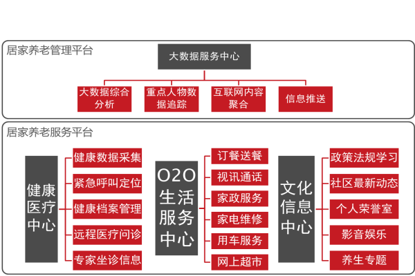 睿陽互聯網＋智慧養老服務平台 科技 第3張