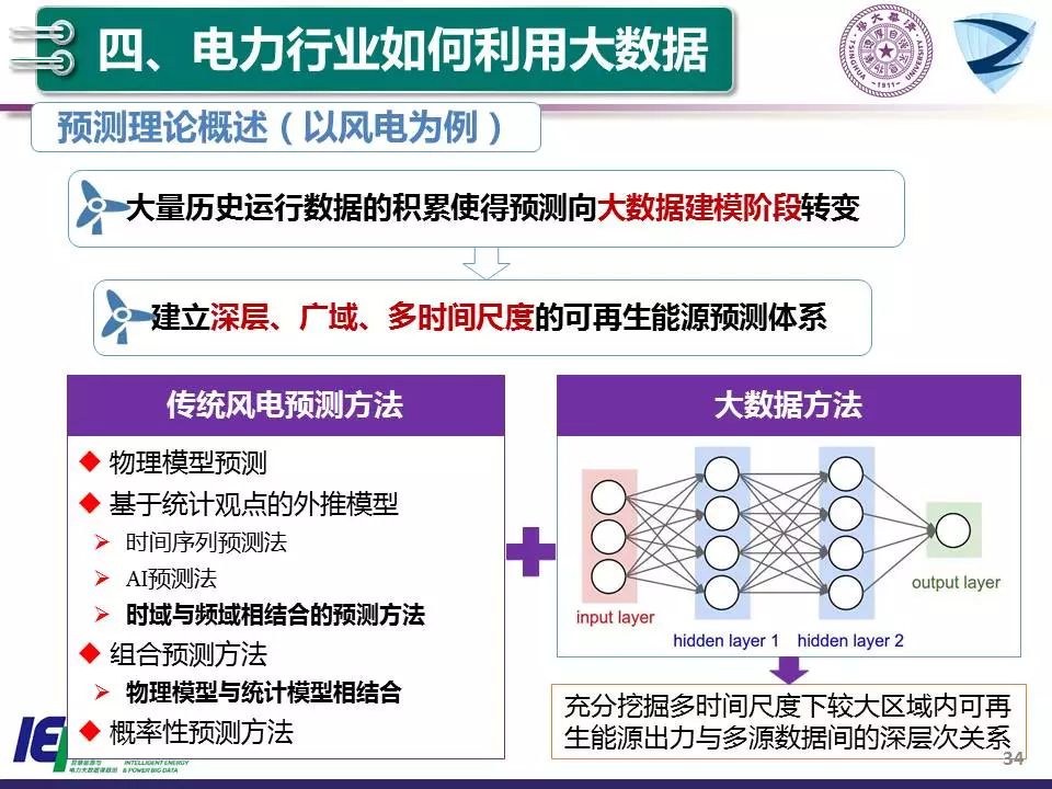 學習 | 清華大學：大數據和人工智能技術助力智能電網和能源互聯網 科技 第36張