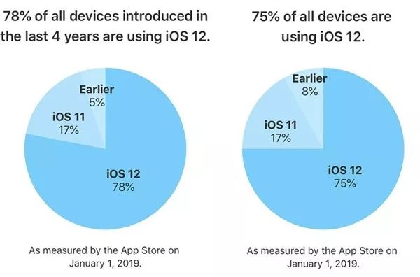 【系統】iOS 13要來了，iOS 12安裝率超越同期iOS 11 科技 第2張