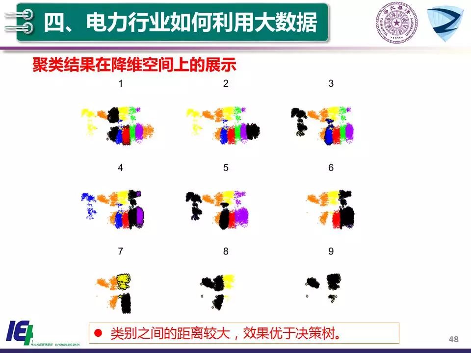 學習 | 清華大學：大數據和人工智能技術助力智能電網和能源互聯網 科技 第50張